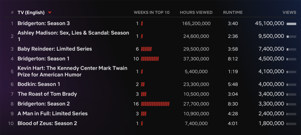 La classifica dei contenuti in lingua inglese di Netflix (1200x675)