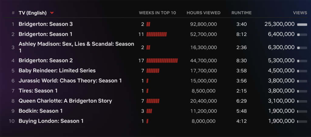 La classifica dei contenuti in lingua inglese di Netflix (1200x675)