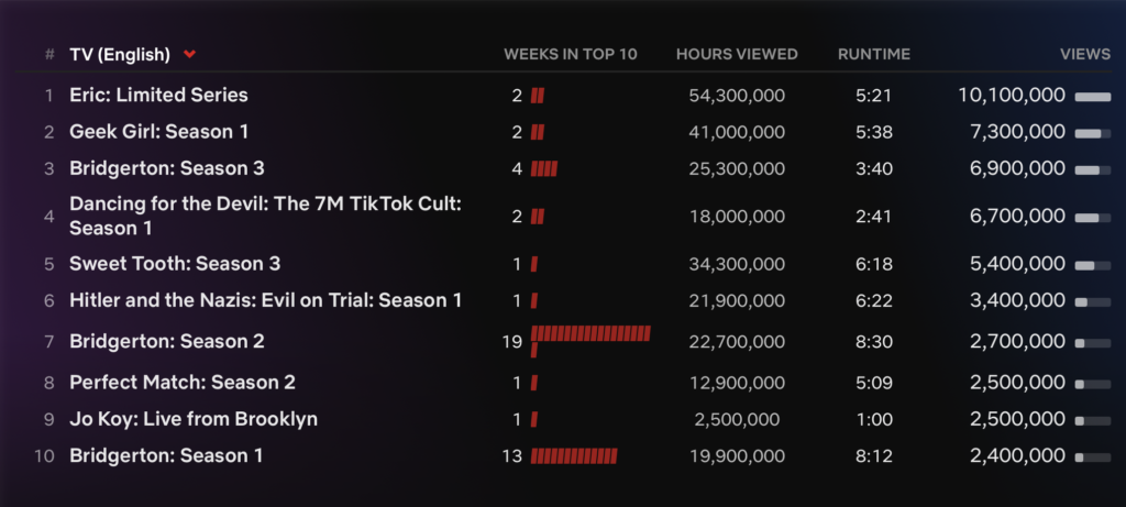 La classifica dei contenuti in lingua inglese di netflix (1200x675)