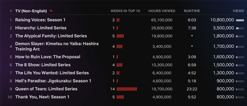 La classifica dei contenuti in lingua non inglese di netflix (1200x675) 