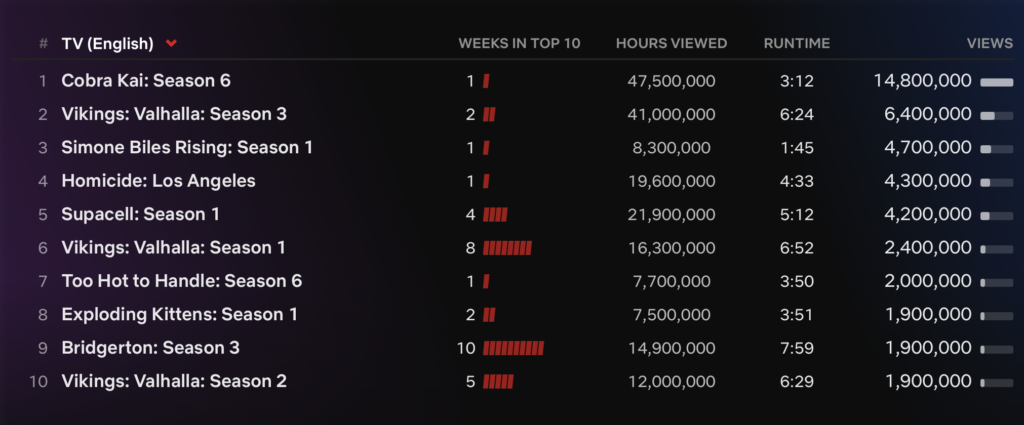 la classifica dei contenuti di netflix in lingua inglese